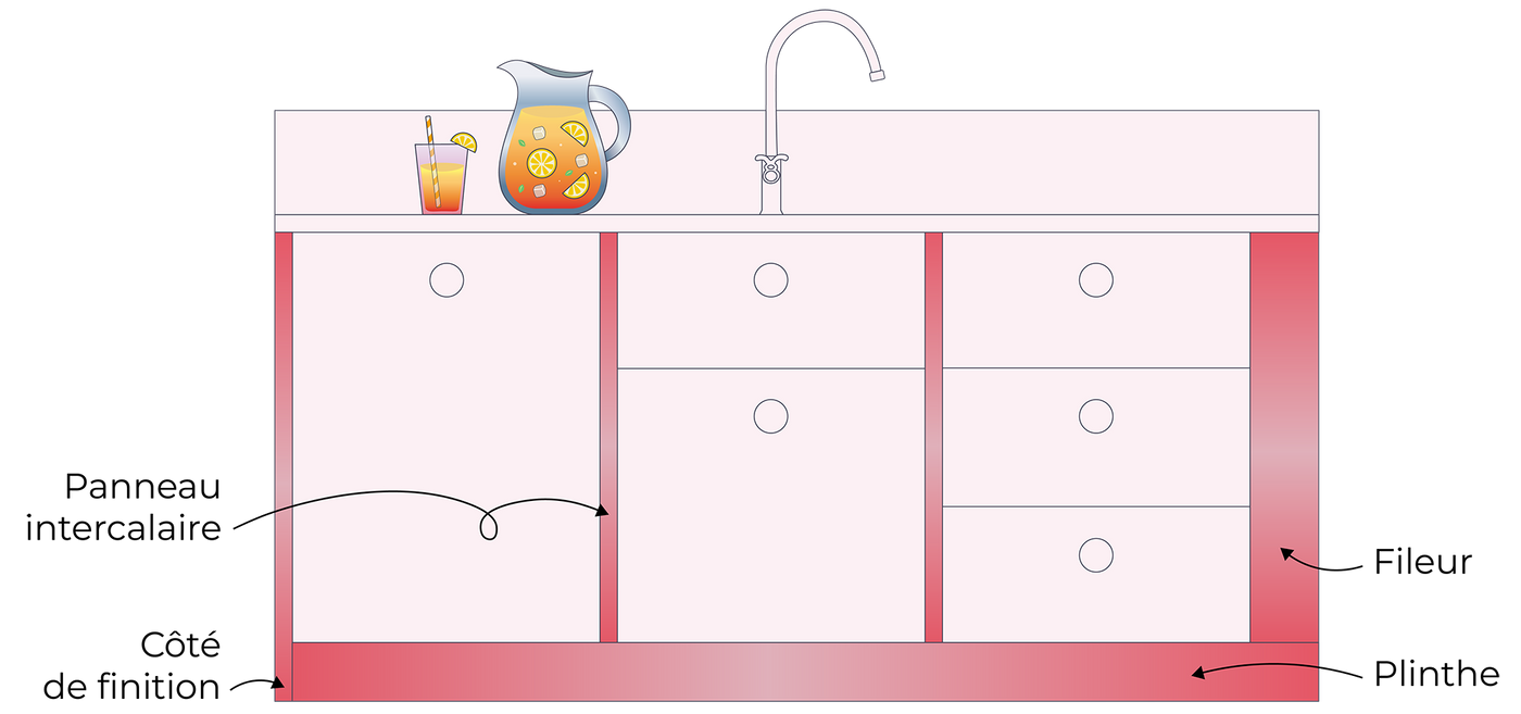 Illustration des différents types de panneaux de finition dans une cuisine : côté de finition, fileur, plinthe et panneaux intercalaires
